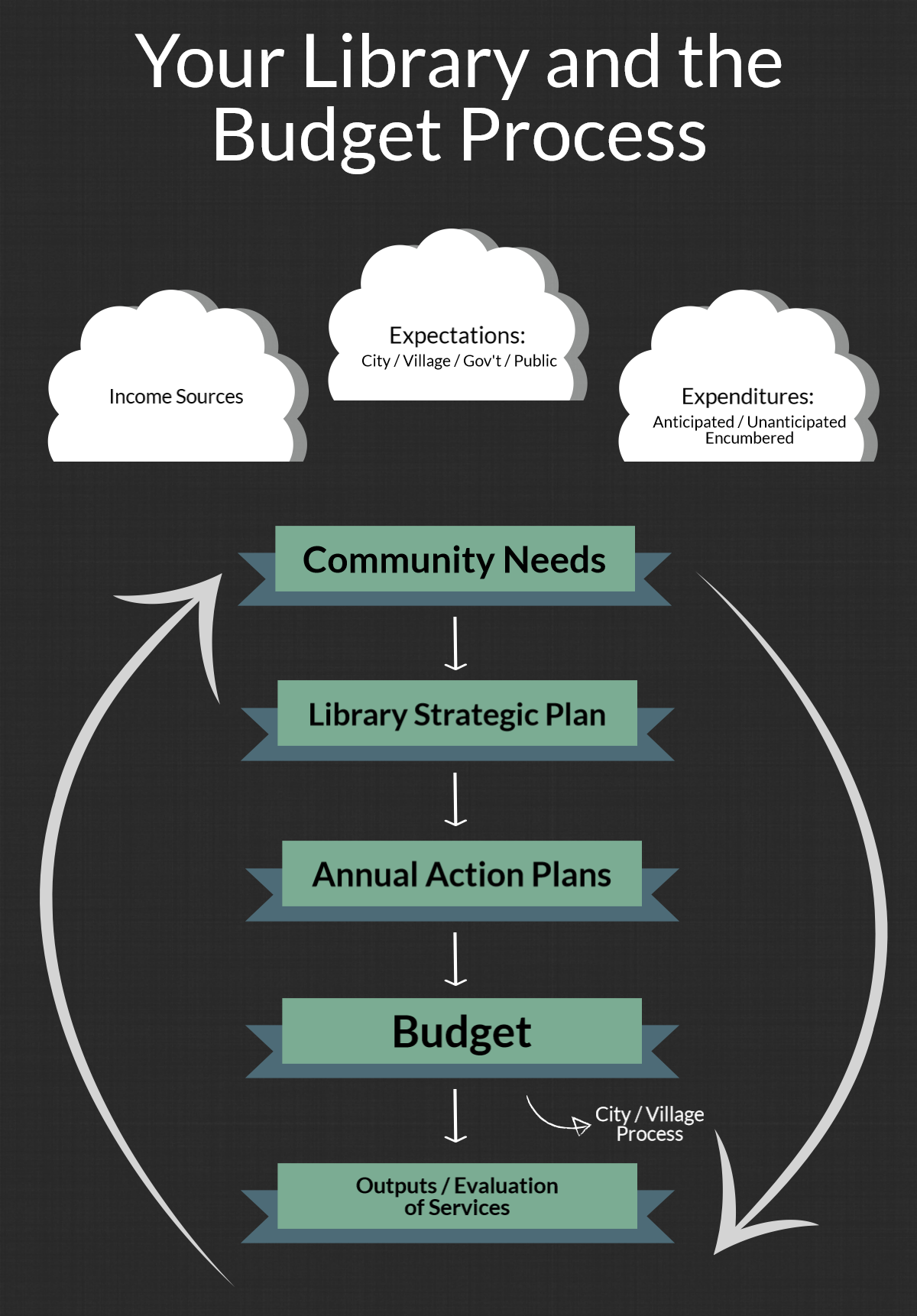 Budget Process part one