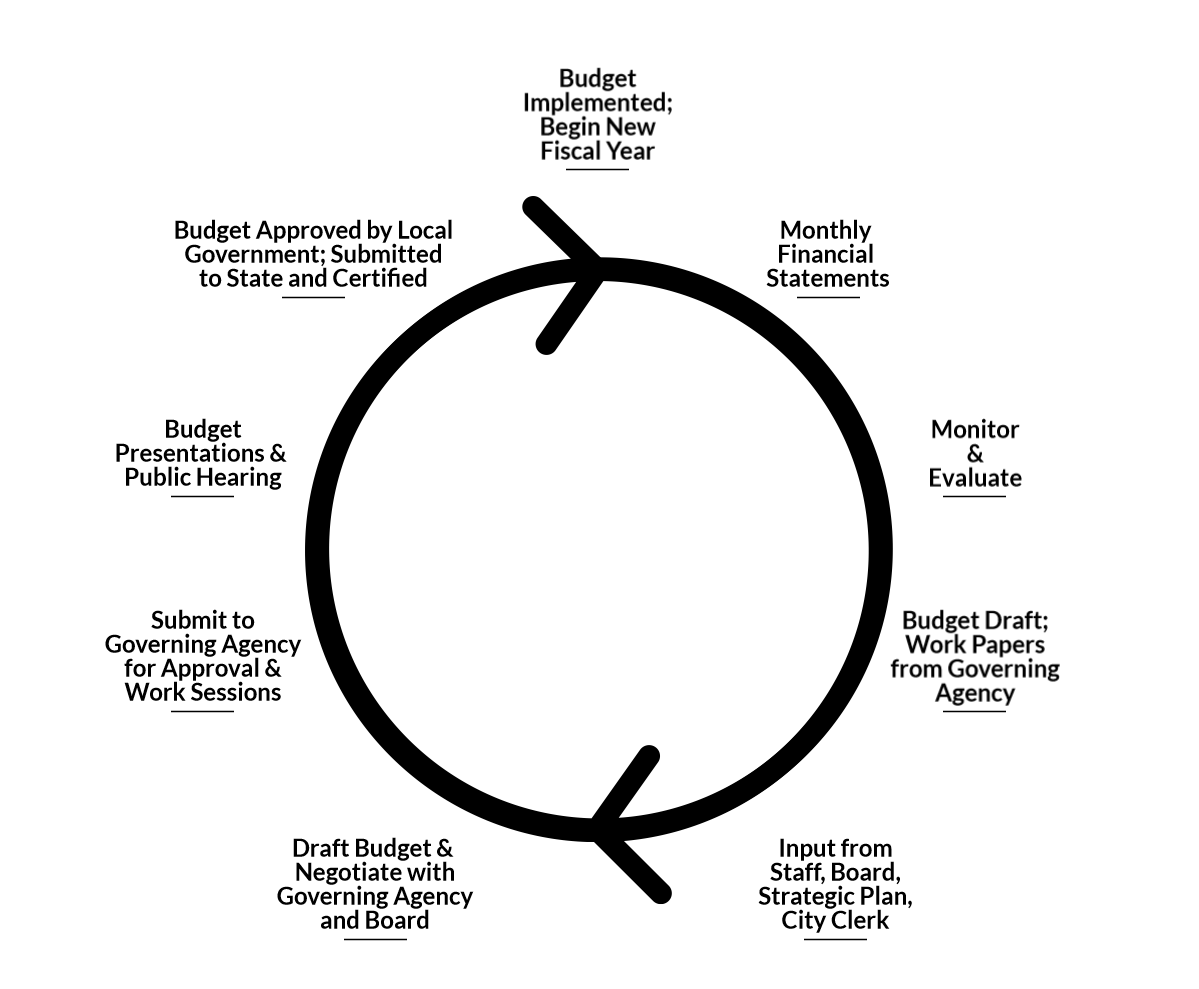 Library Budget Process